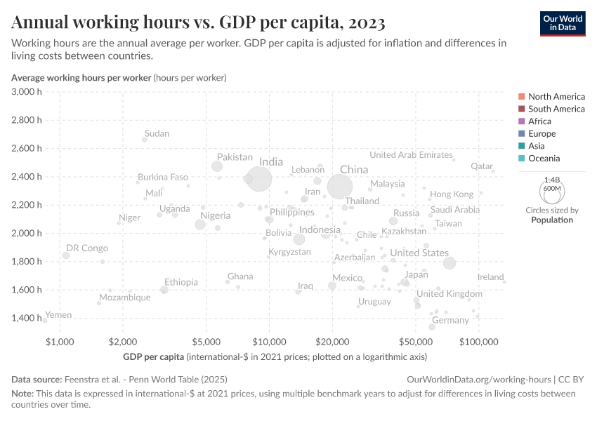 Annual working hours vs. GDP per capita