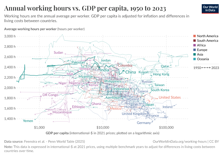 Annual working hours vs. GDP per capita