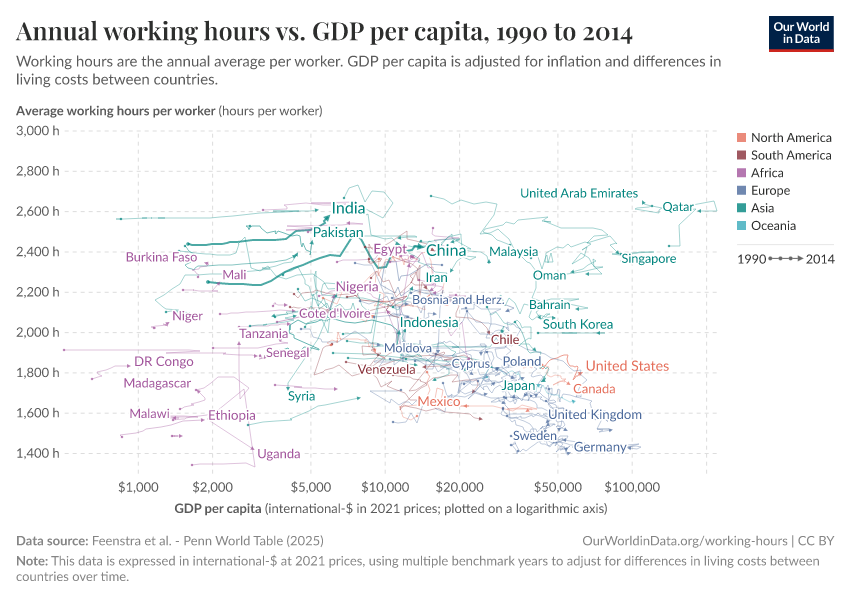 Annual working hours vs. GDP per capita