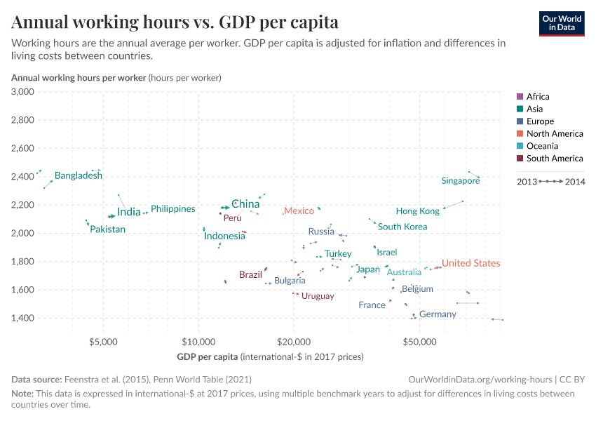 Annual working hours vs. GDP per capita