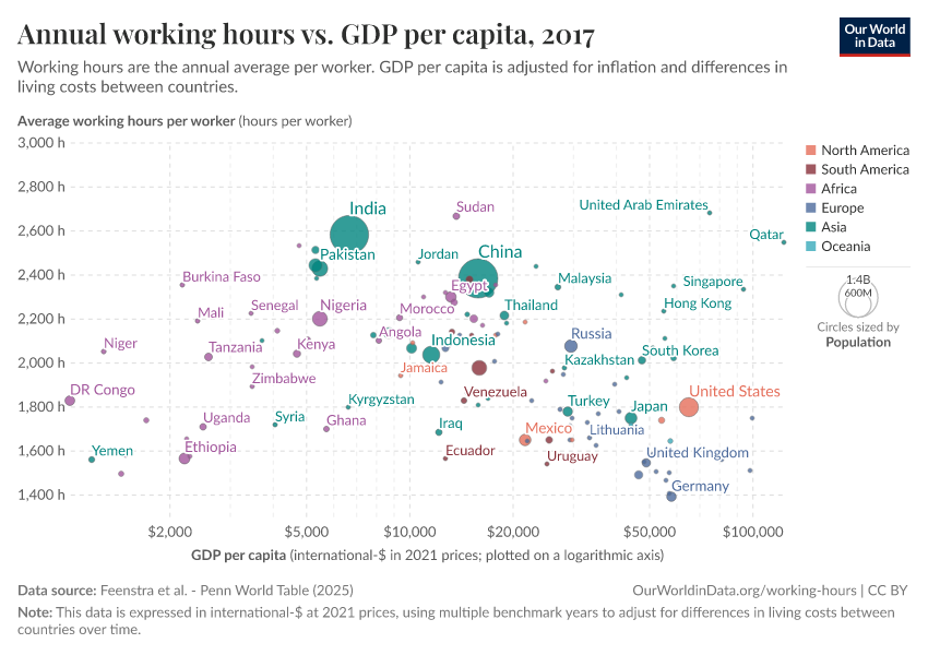 Annual working hours vs. GDP per capita