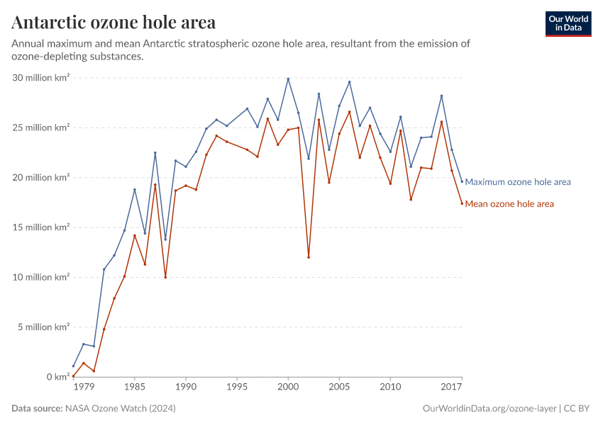 Antarctic ozone hole area