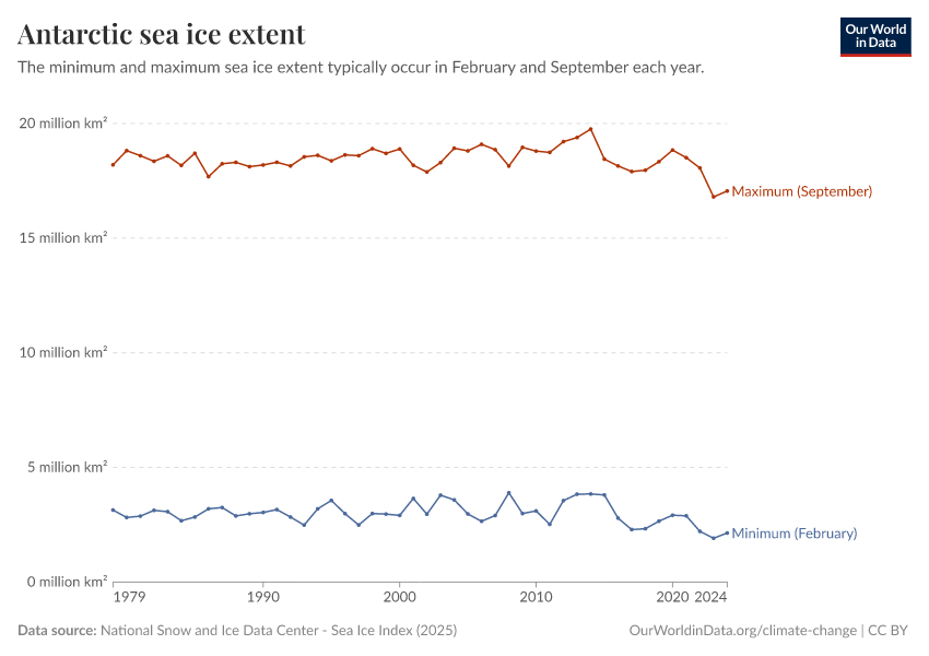 A thumbnail of the "Antarctic sea ice extent" chart