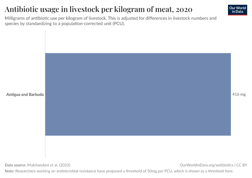 Antibiotic usage in livestock per kilogram of meat