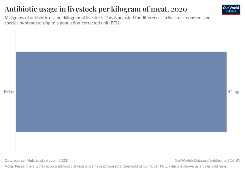 Antibiotic usage in livestock per kilogram of meat