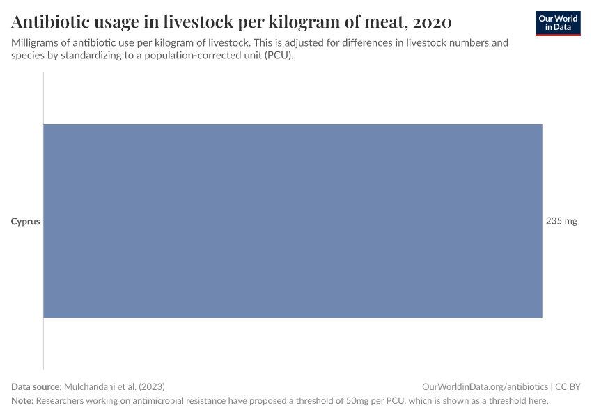 Antibiotic usage in livestock per kilogram of meat