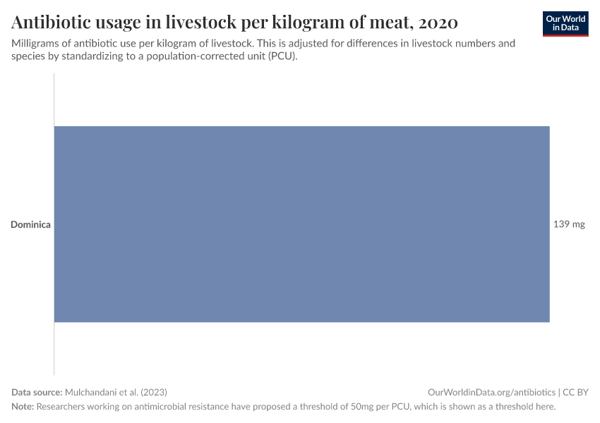 Antibiotic usage in livestock per kilogram of meat