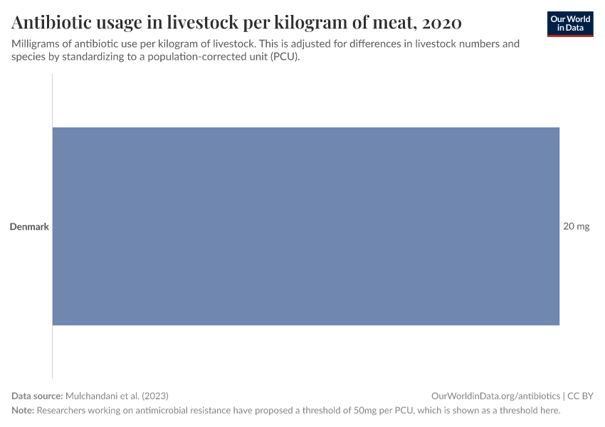 Antibiotic usage in livestock per kilogram of meat