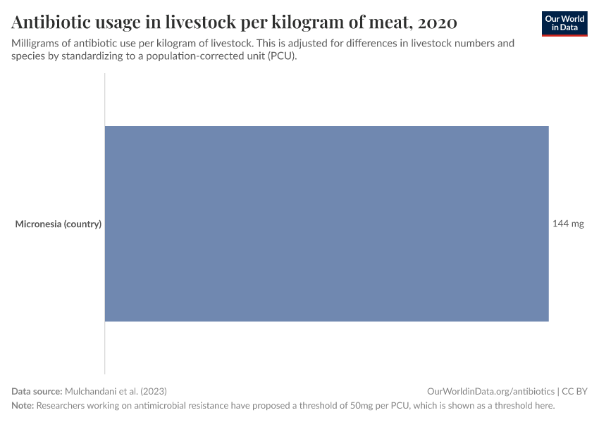 Antibiotic usage in livestock per kilogram of meat