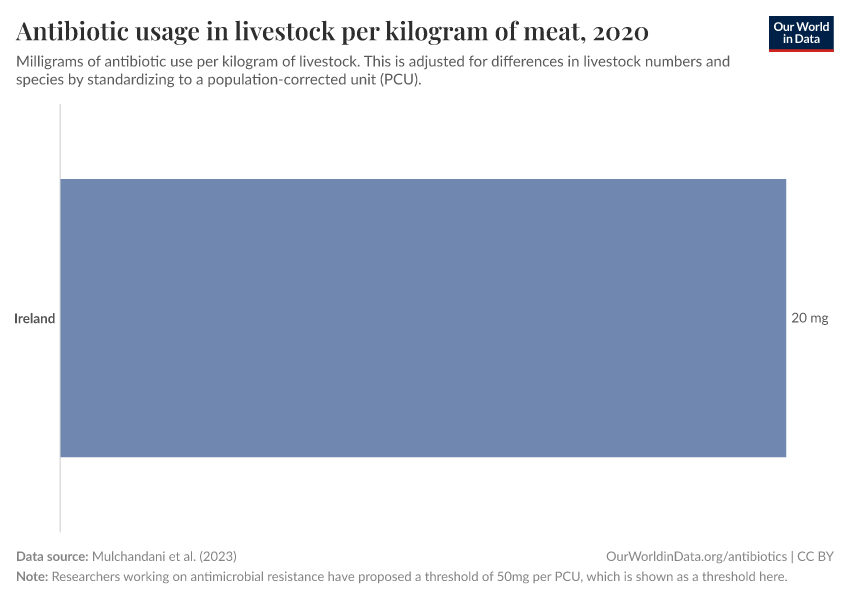 Antibiotic usage in livestock per kilogram of meat