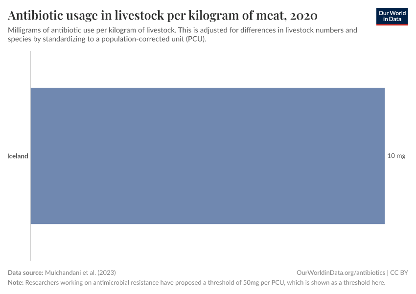 Antibiotic usage in livestock per kilogram of meat