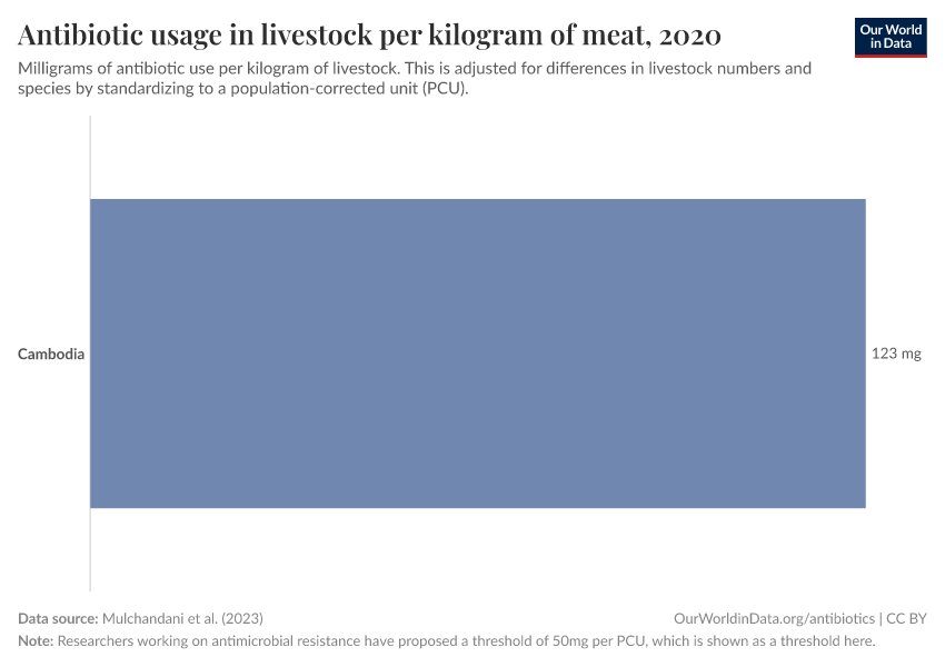 Antibiotic usage in livestock per kilogram of meat