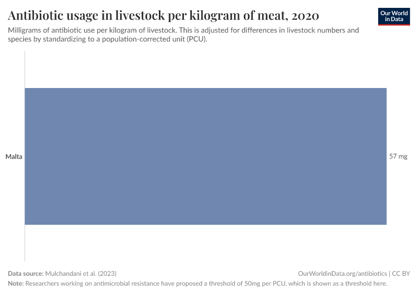 Antibiotic usage in livestock per kilogram of meat