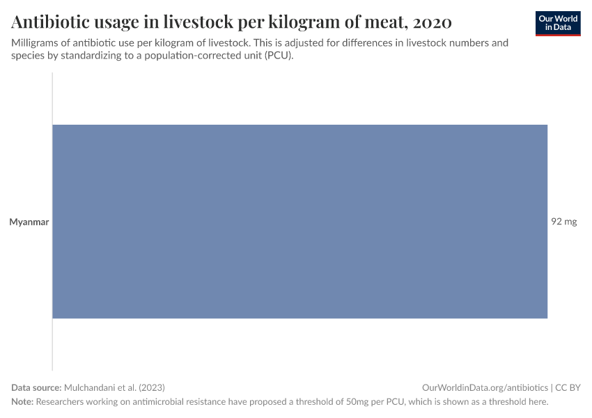 Antibiotic usage in livestock per kilogram of meat