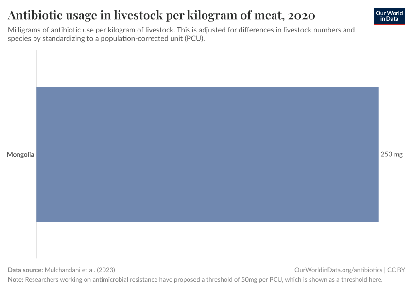 Antibiotic usage in livestock per kilogram of meat