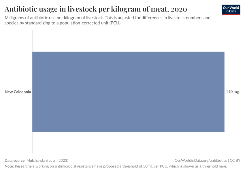 Antibiotic usage in livestock per kilogram of meat