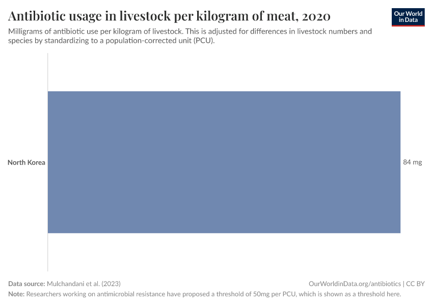 Antibiotic usage in livestock per kilogram of meat