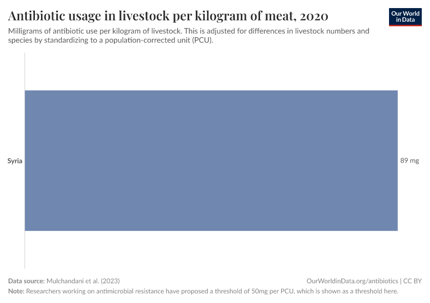 Antibiotic usage in livestock per kilogram of meat