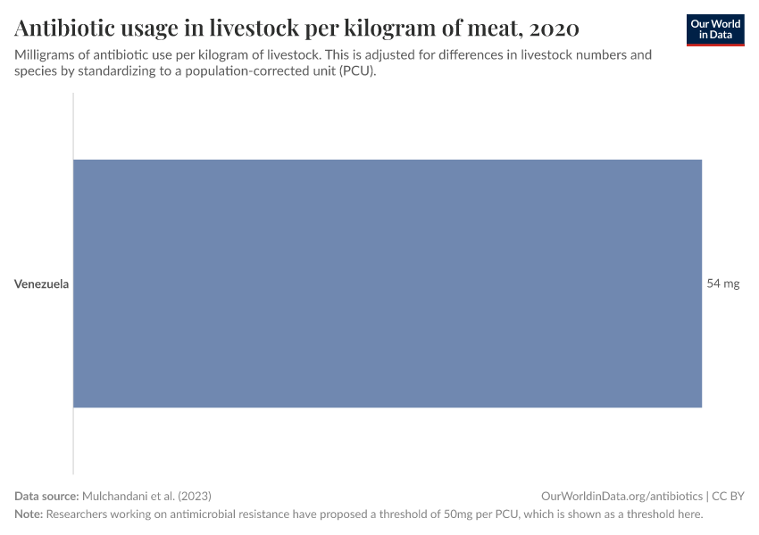 Antibiotic usage in livestock per kilogram of meat