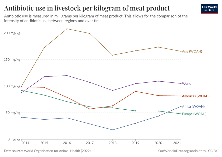 A thumbnail of the "Antibiotic use in livestock per kilogram of meat product" chart