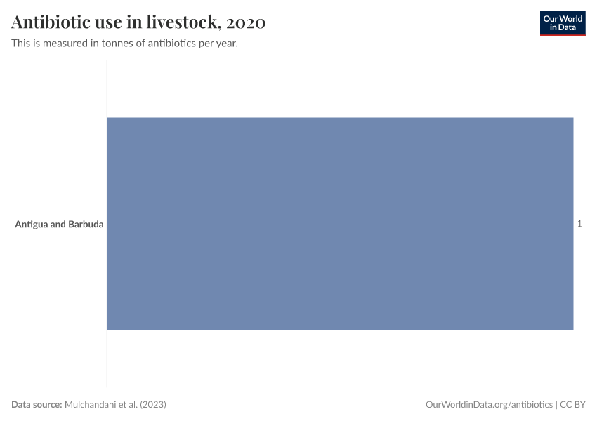 Antibiotic use in livestock