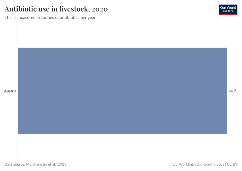 Antibiotic use in livestock