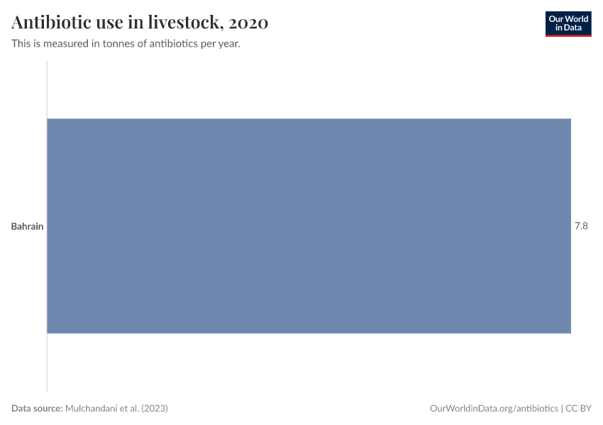 Antibiotic use in livestock