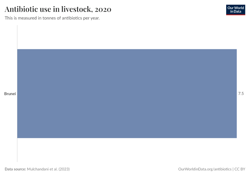 Antibiotic use in livestock