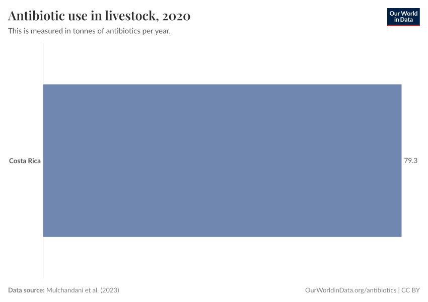 Antibiotic use in livestock