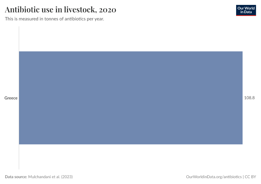 Antibiotic use in livestock