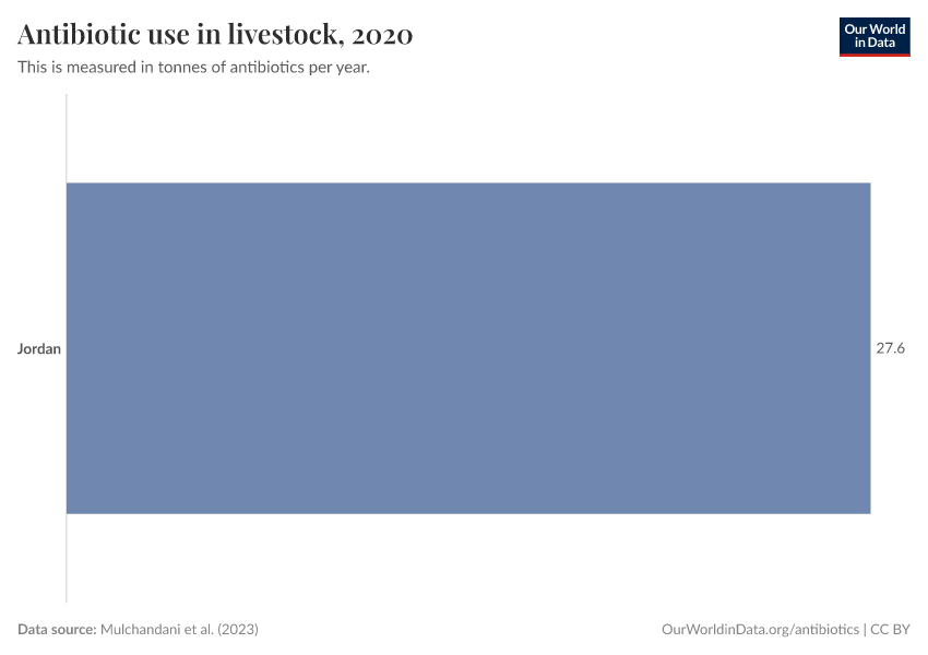 Antibiotic use in livestock