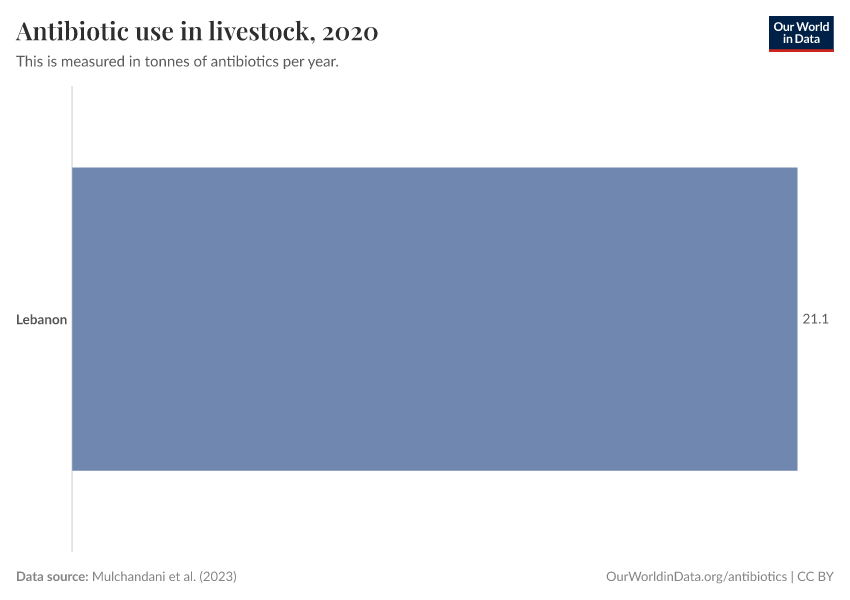 Antibiotic use in livestock