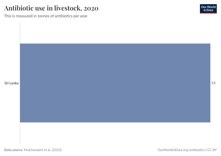 Antibiotic use in livestock