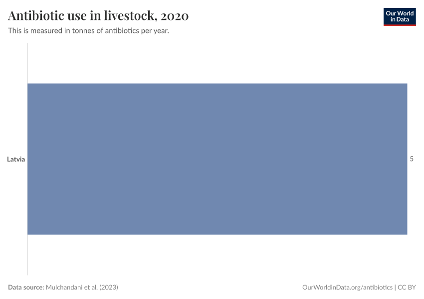 Antibiotic use in livestock