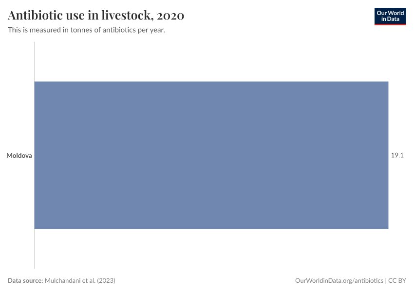 Antibiotic use in livestock