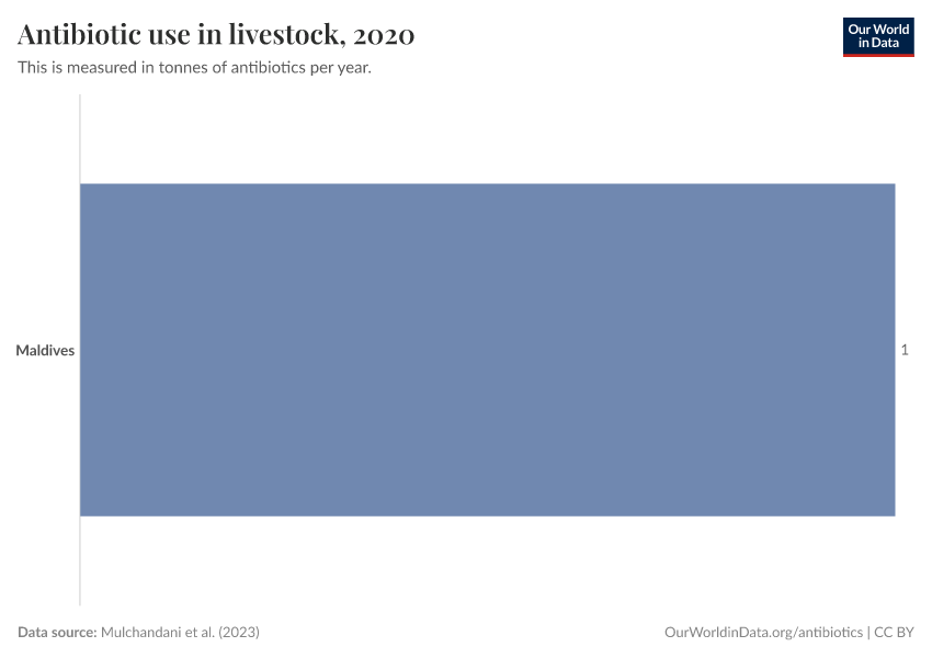 Antibiotic use in livestock