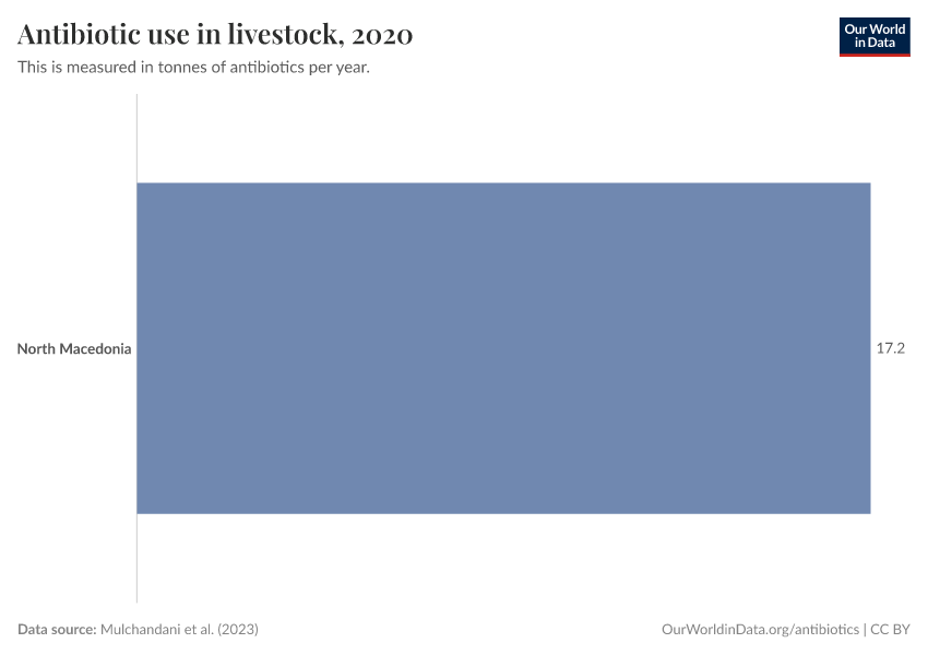 Antibiotic use in livestock