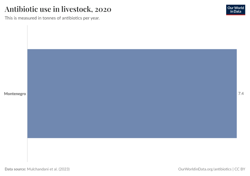 Antibiotic use in livestock