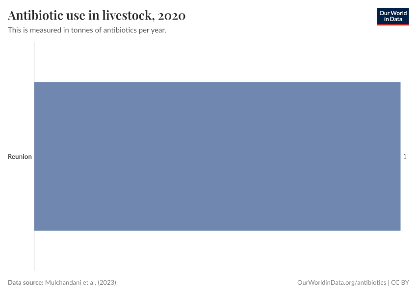 Antibiotic use in livestock