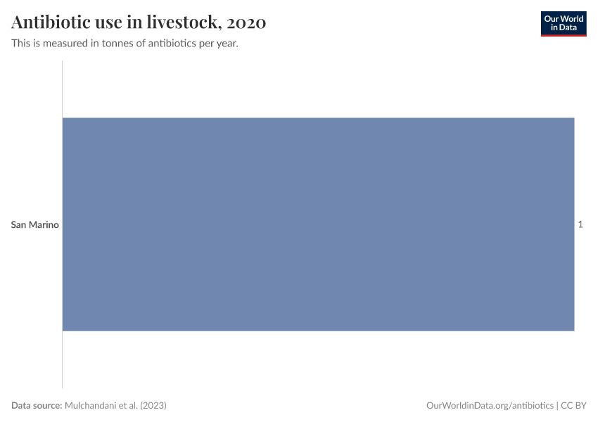 Antibiotic use in livestock