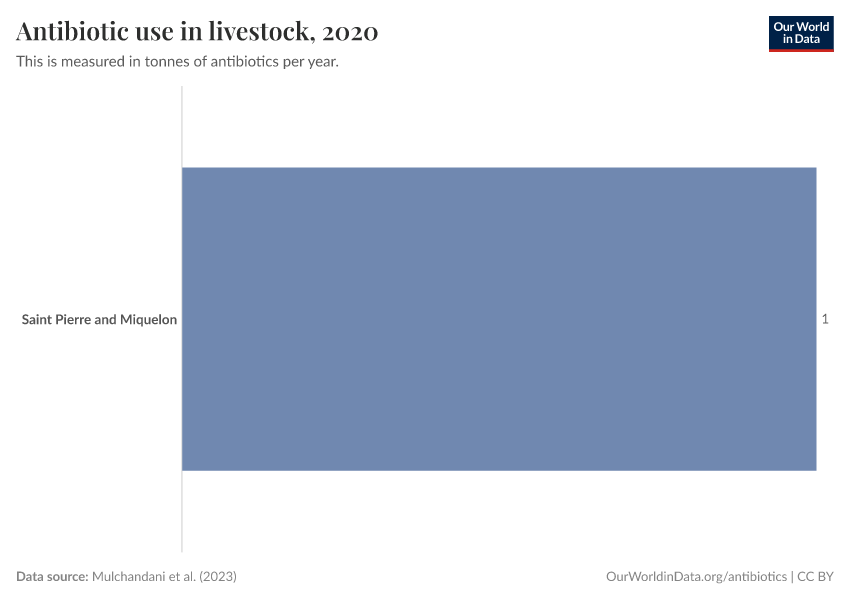 Antibiotic use in livestock