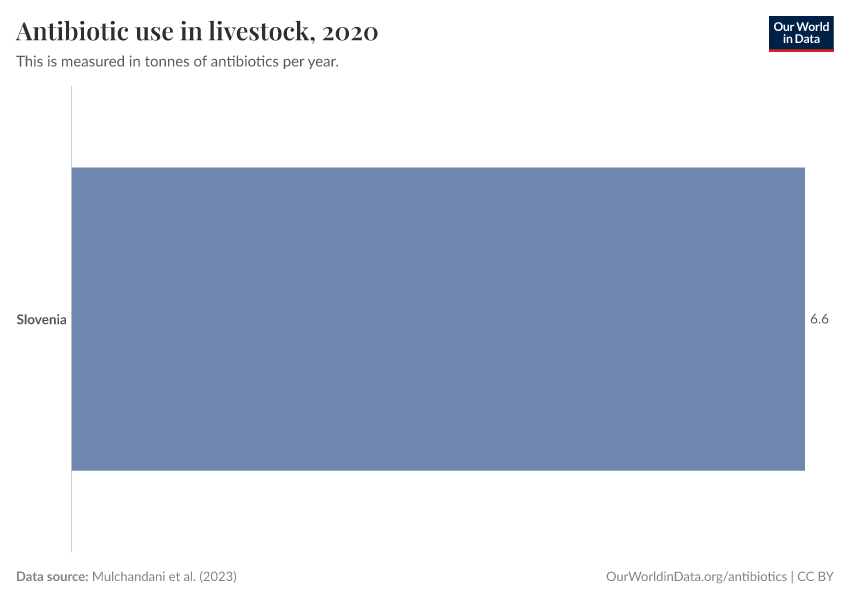 Antibiotic use in livestock