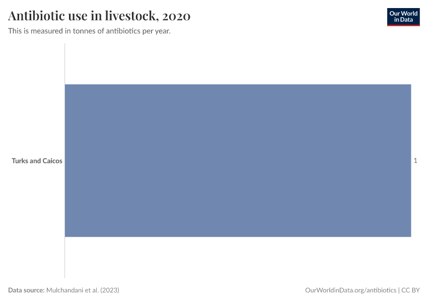 Antibiotic use in livestock