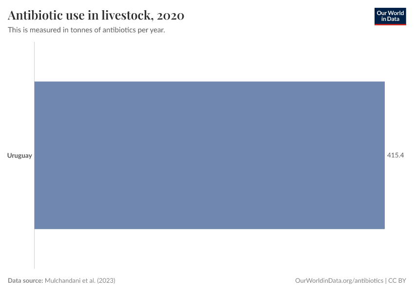 Antibiotic use in livestock