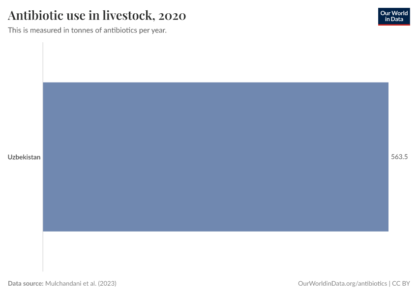 Antibiotic use in livestock