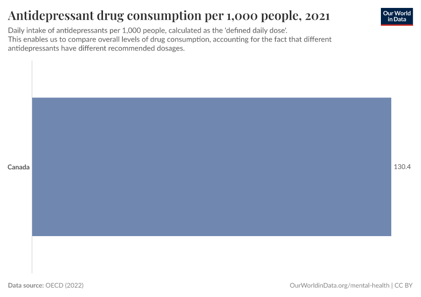 Antidepressant drug consumption per 1,000 people