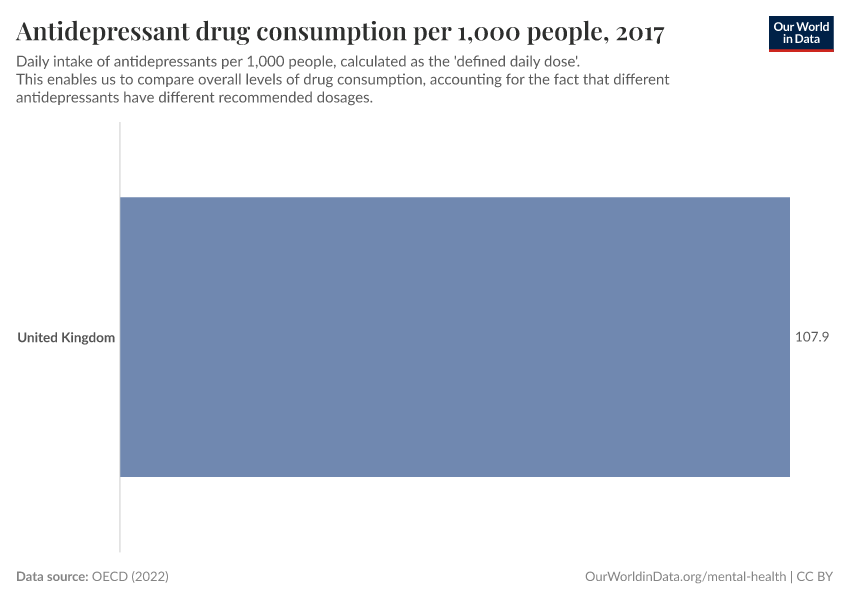 Antidepressant drug consumption per 1,000 people