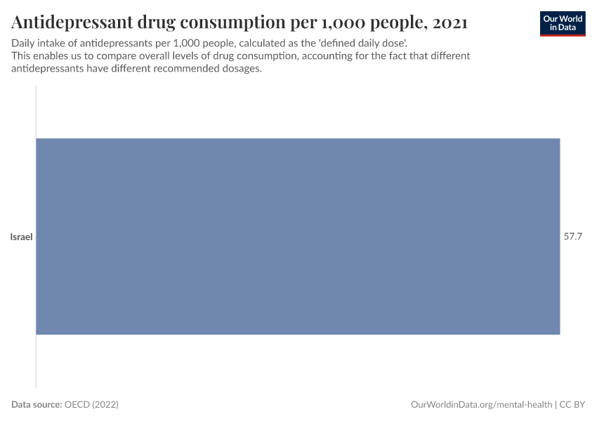 Antidepressant drug consumption per 1,000 people