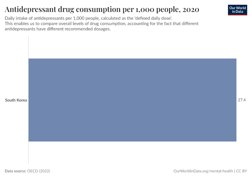 Antidepressant drug consumption per 1,000 people