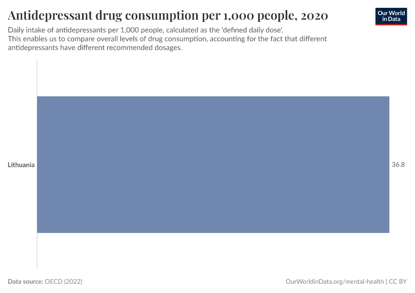 Antidepressant drug consumption per 1,000 people